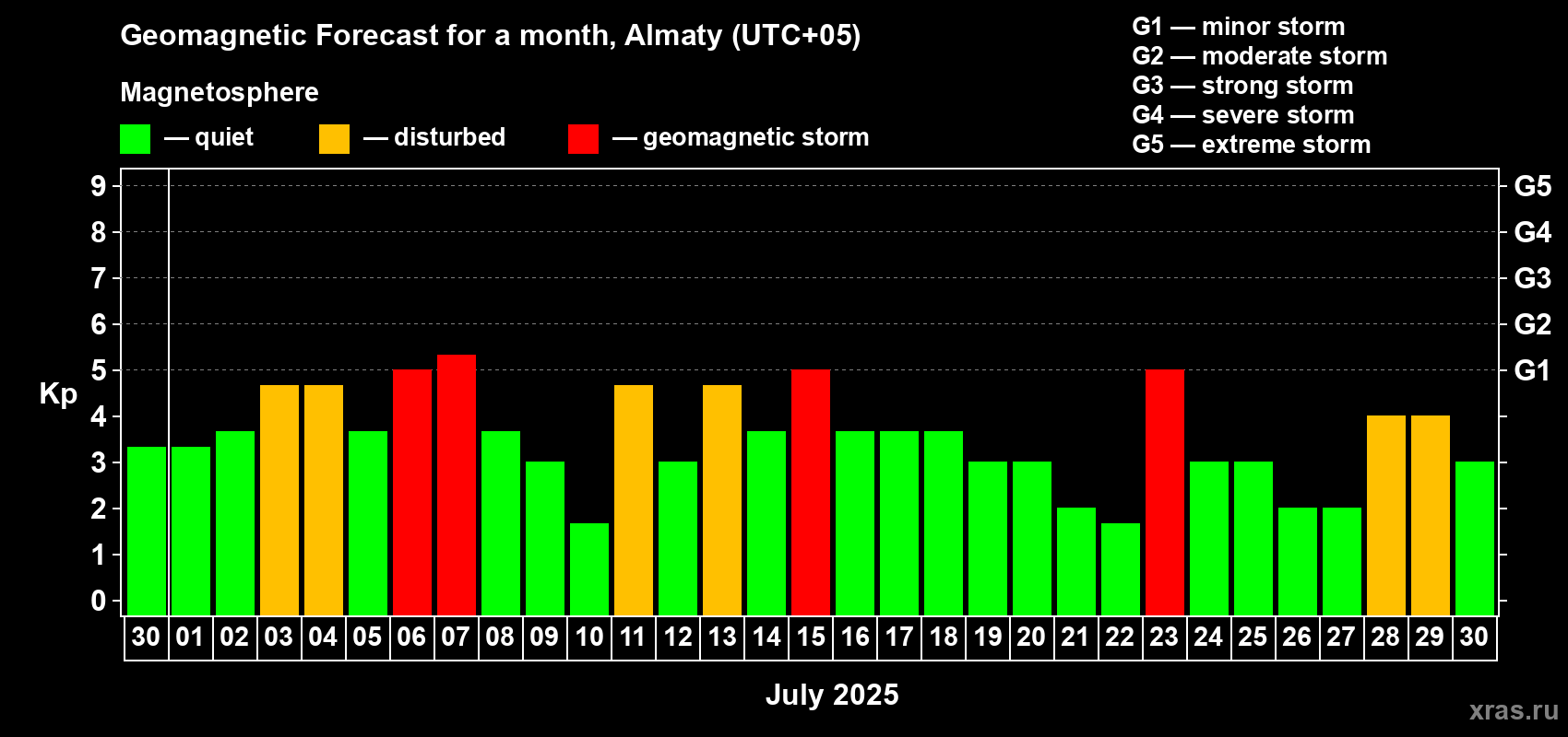 Forecast of the daily maximal value of geomagnetic index Kp for <b>1 month</b> (31 days) <b>from Jun 30, 2025 to Jul 30, 2025</b>