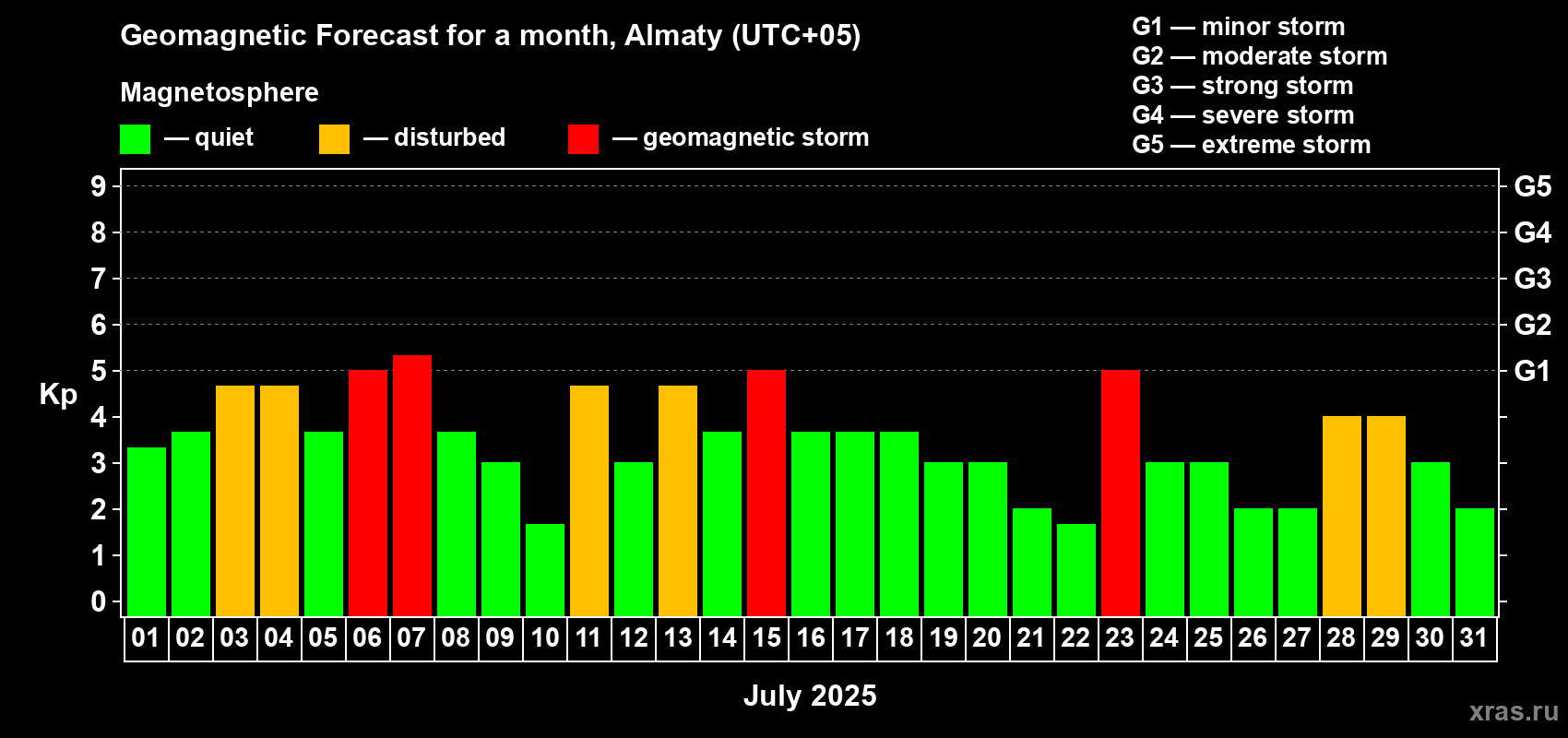 Forecast of the daily maximal value of geomagnetic index Kp for <b>1 month</b> (31 days) <b>from Jul 01, 2025 to Jul 31, 2025</b>