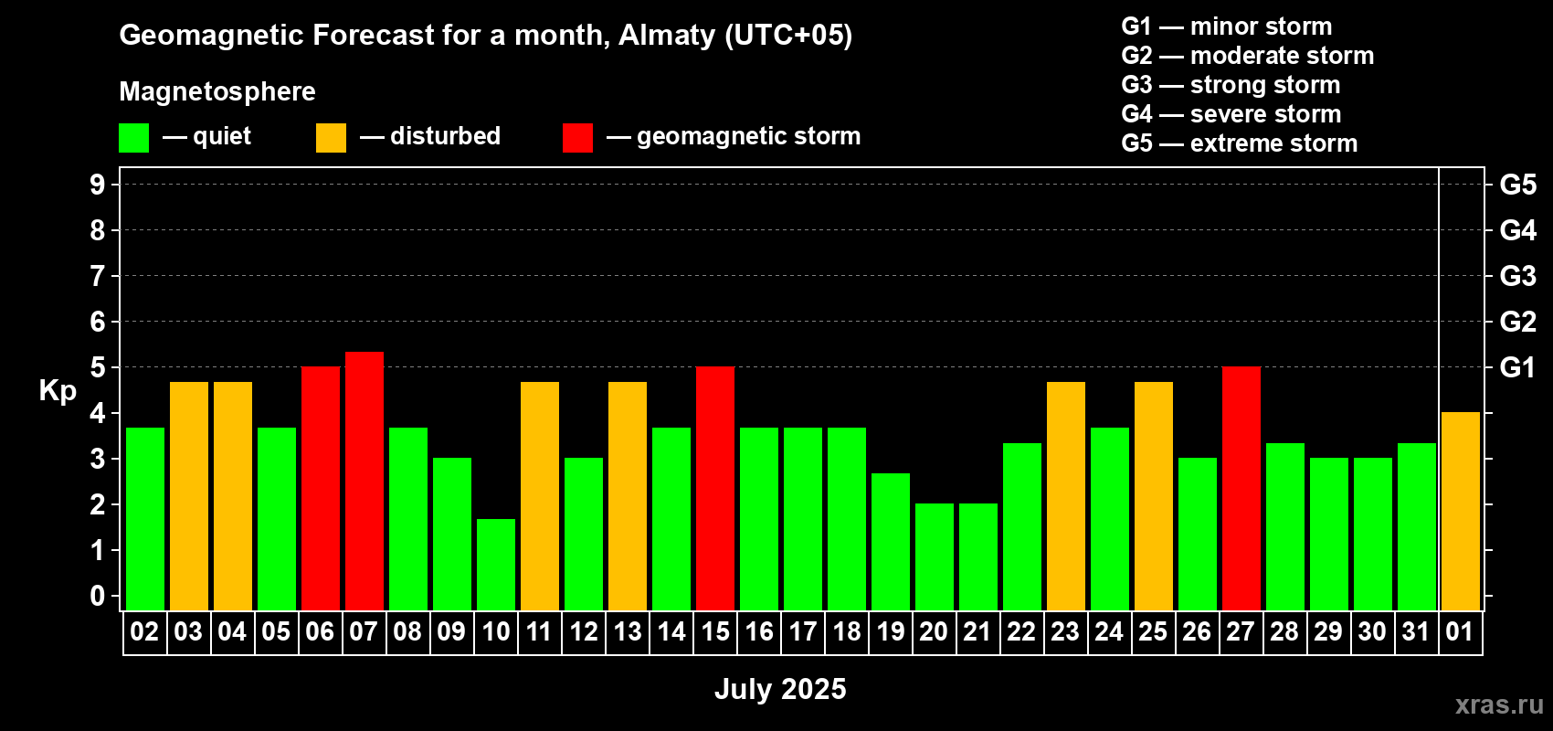 Forecast of the daily maximal value of geomagnetic index Kp for <b>1 month</b> (31 days) <b>from Jul 02, 2025 to Aug 01, 2025</b>