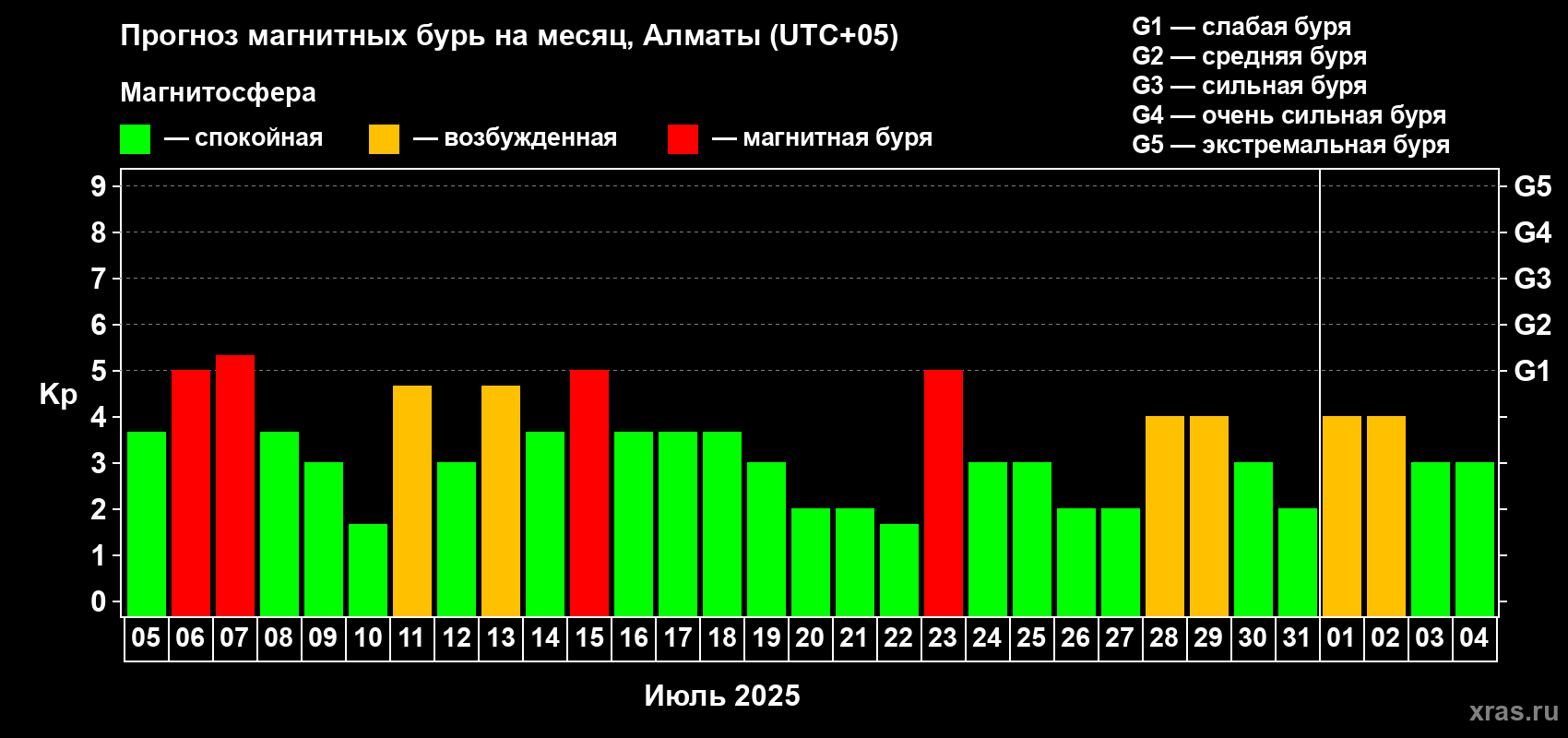 Прогноз максимального суточного геомагнитного индекса Kp на <b>1 месяц</b> (31 день) <b>с 05 июля по 04 августа 2025 г</b>