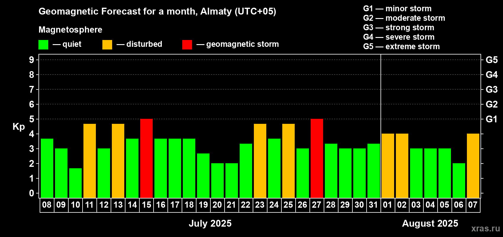 Forecast of the daily maximal value of geomagnetic index Kp for <b>1 month</b> (31 days) <b>from Jul 08, 2025 to Aug 07, 2025</b>
