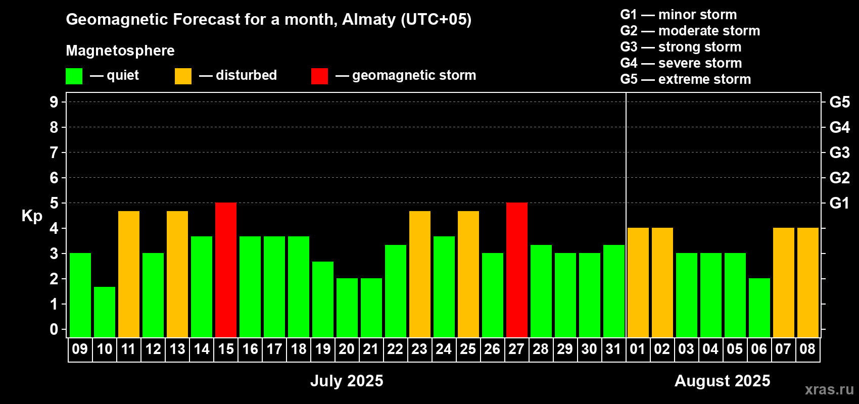 Forecast of the daily maximal value of geomagnetic index Kp for <b>1 month</b> (31 days) <b>from Jul 09, 2025 to Aug 08, 2025</b>