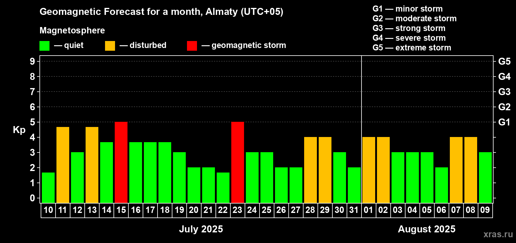 Forecast of the daily maximal value of geomagnetic index Kp for <b>1 month</b> (31 days) <b>from Jul 10, 2025 to Aug 09, 2025</b>