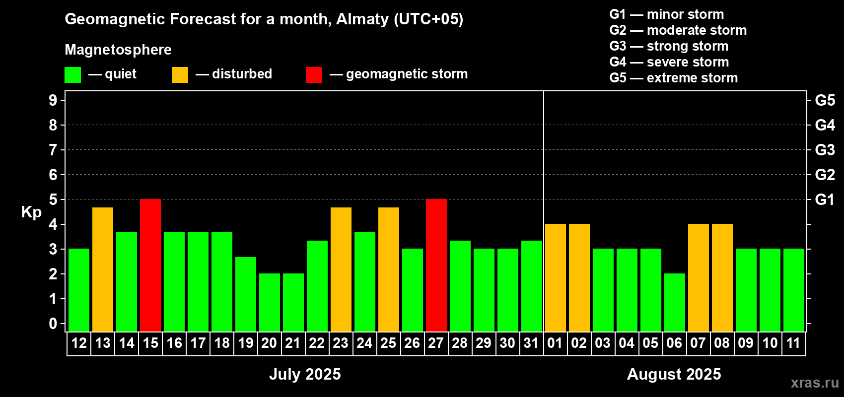 Forecast of the daily maximal value of geomagnetic index Kp for <b>1 month</b> (31 days) <b>from Jul 12, 2025 to Aug 11, 2025</b>