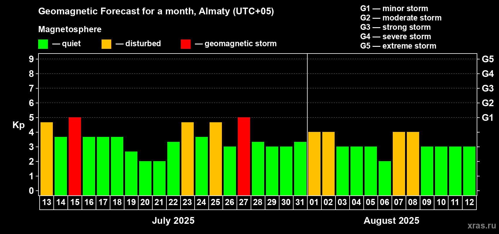 Forecast of the daily maximal value of geomagnetic index Kp for <b>1 month</b> (31 days) <b>from Jul 13, 2025 to Aug 12, 2025</b>