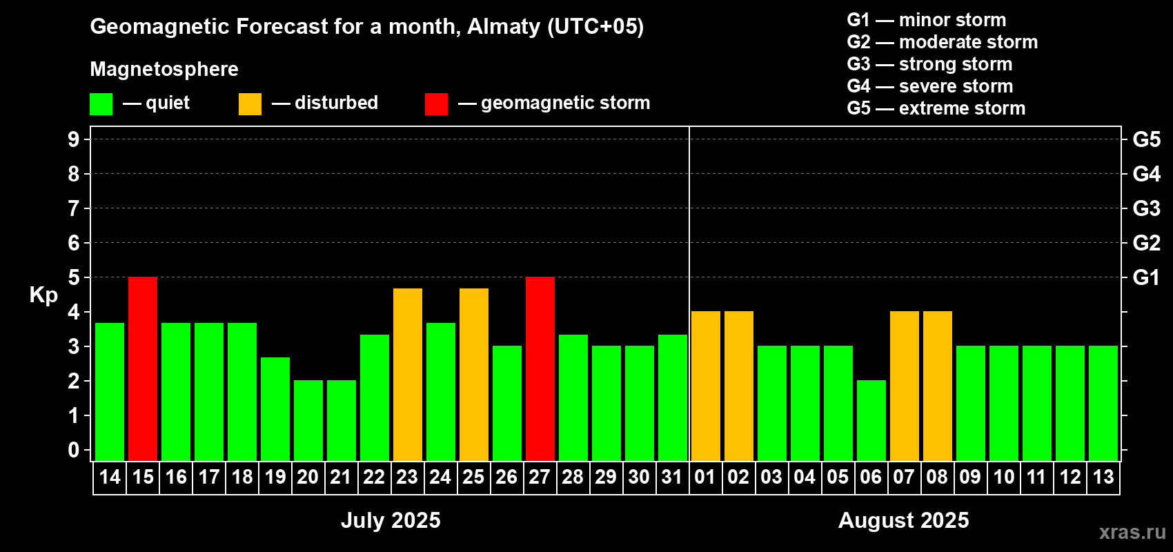 Forecast of the daily maximal value of geomagnetic index Kp for <b>1 month</b> (31 days) <b>from Jul 14, 2025 to Aug 13, 2025</b>