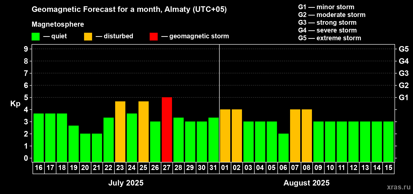 Forecast of the daily maximal value of geomagnetic index Kp for <b>1 month</b> (31 days) <b>from Jul 16, 2025 to Aug 15, 2025</b>