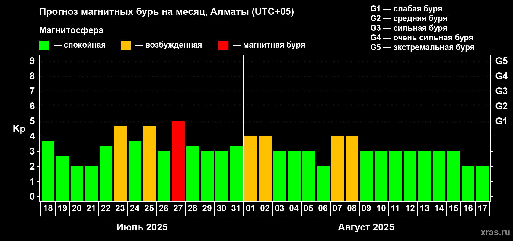 Прогноз максимального суточного геомагнитного индекса Kp на <b>1 месяц</b> (31 день) <b>с 18 июля по 17 августа 2025 г</b>