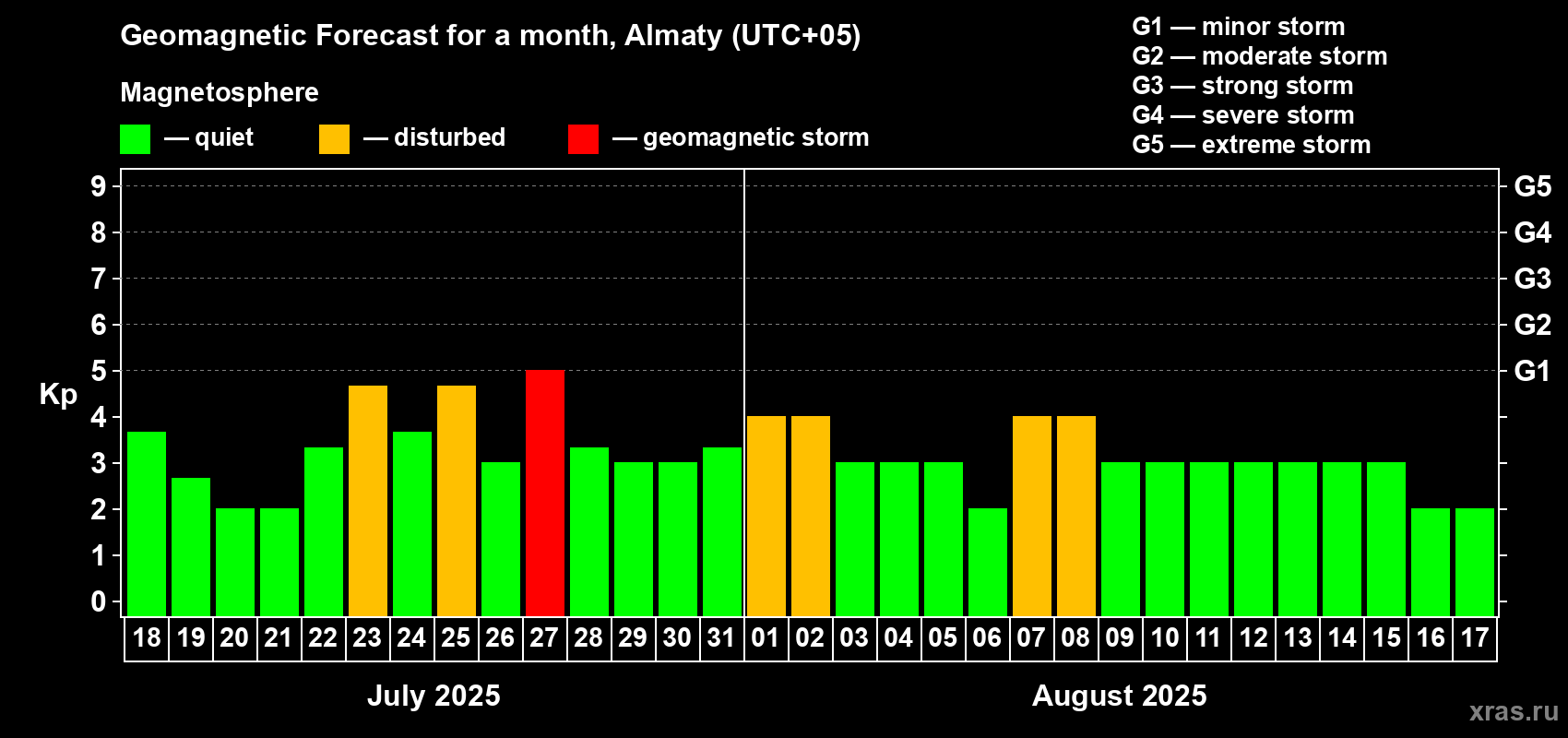 Forecast of the daily maximal value of geomagnetic index Kp for <b>1 month</b> (31 days) <b>from Jul 18, 2025 to Aug 17, 2025</b>