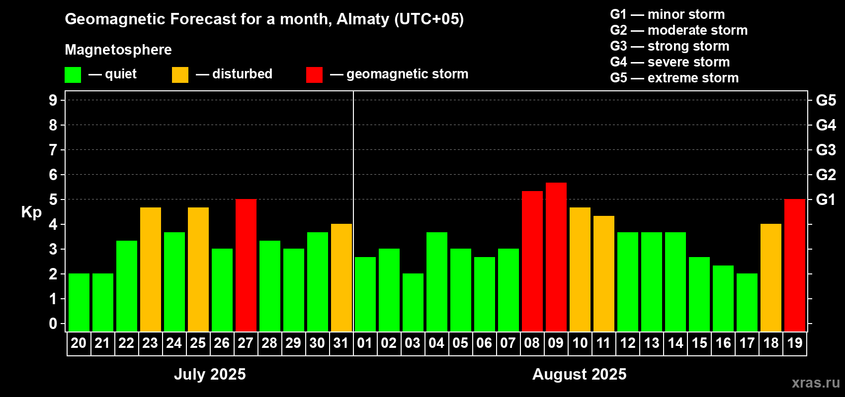 Forecast of the daily maximal value of geomagnetic index Kp for <b>1 month</b> (31 days) <b>from Jul 20, 2025 to Aug 19, 2025</b>