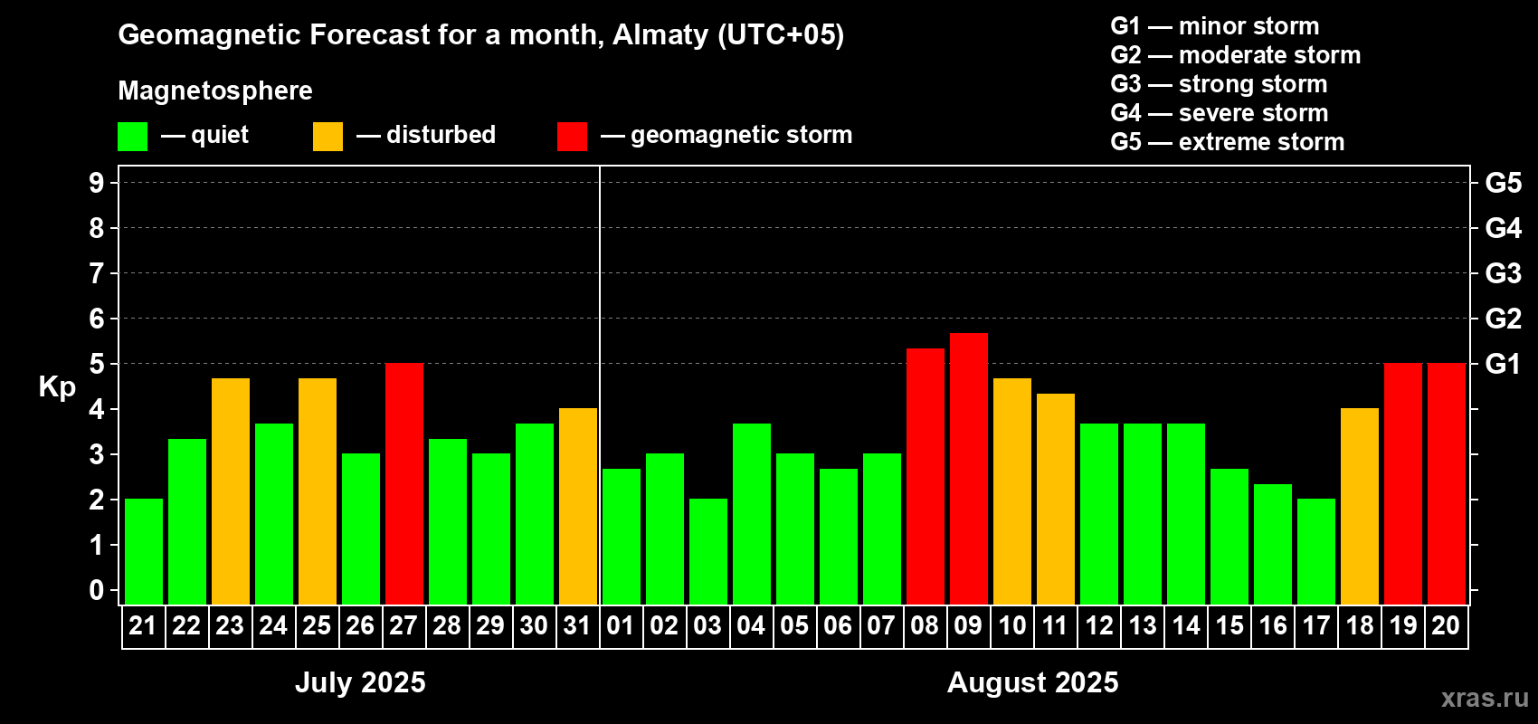 Forecast of the daily maximal value of geomagnetic index Kp for <b>1 month</b> (31 days) <b>from Jul 21, 2025 to Aug 20, 2025</b>
