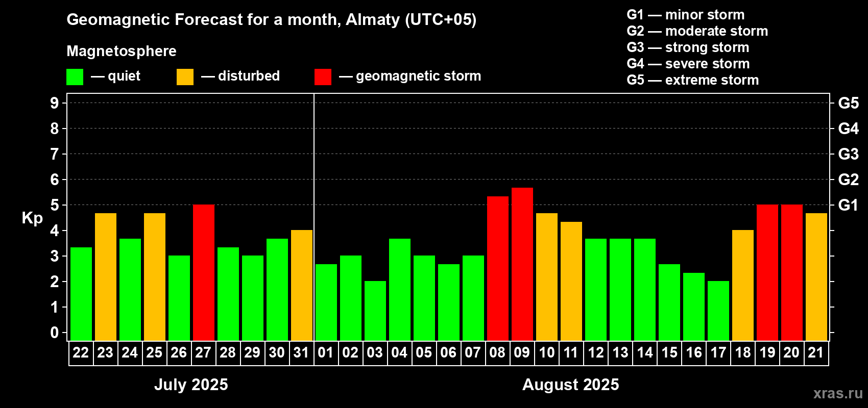 Forecast of the daily maximal value of geomagnetic index Kp for <b>1 month</b> (31 days) <b>from Jul 22, 2025 to Aug 21, 2025</b>
