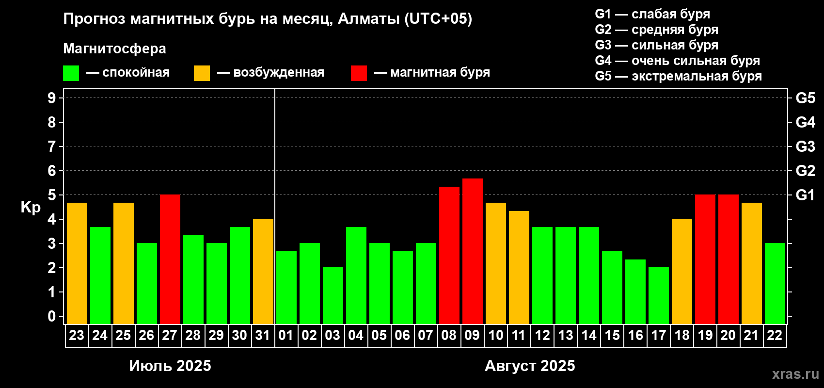 Прогноз максимального суточного геомагнитного индекса Kp на <b>1 месяц</b> (31 день) <b>с 23 июля по 22 августа 2025 г</b>