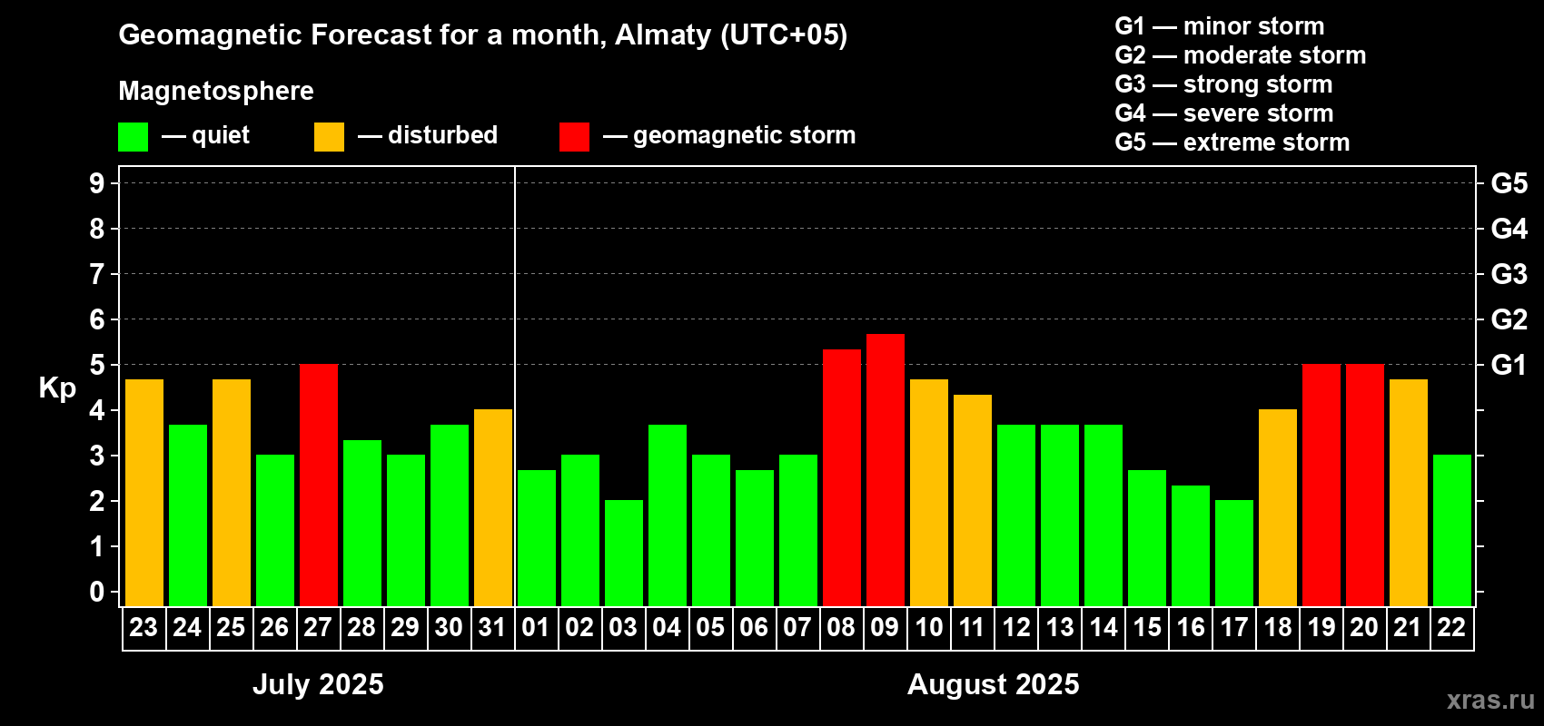 Forecast of the daily maximal value of geomagnetic index Kp for <b>1 month</b> (31 days) <b>from Jul 23, 2025 to Aug 22, 2025</b>