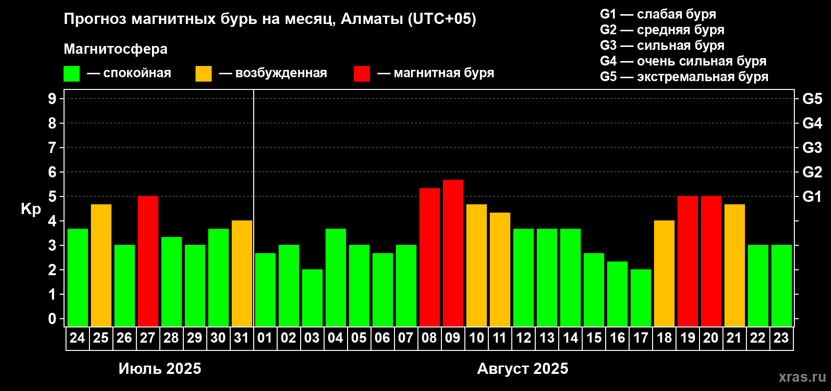 Прогноз максимального суточного геомагнитного индекса Kp на <b>1 месяц</b> (31 день) <b>с 24 июля по 23 августа 2025 г</b>