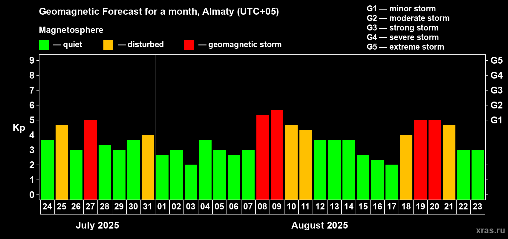 Forecast of the daily maximal value of geomagnetic index Kp for <b>1 month</b> (31 days) <b>from Jul 24, 2025 to Aug 23, 2025</b>