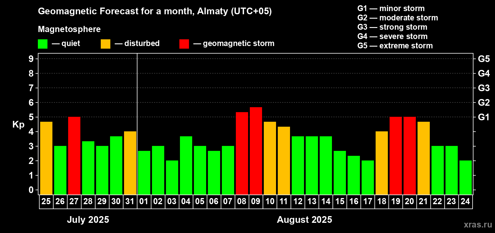 Forecast of the daily maximal value of geomagnetic index Kp for <b>1 month</b> (31 days) <b>from Jul 25, 2025 to Aug 24, 2025</b>