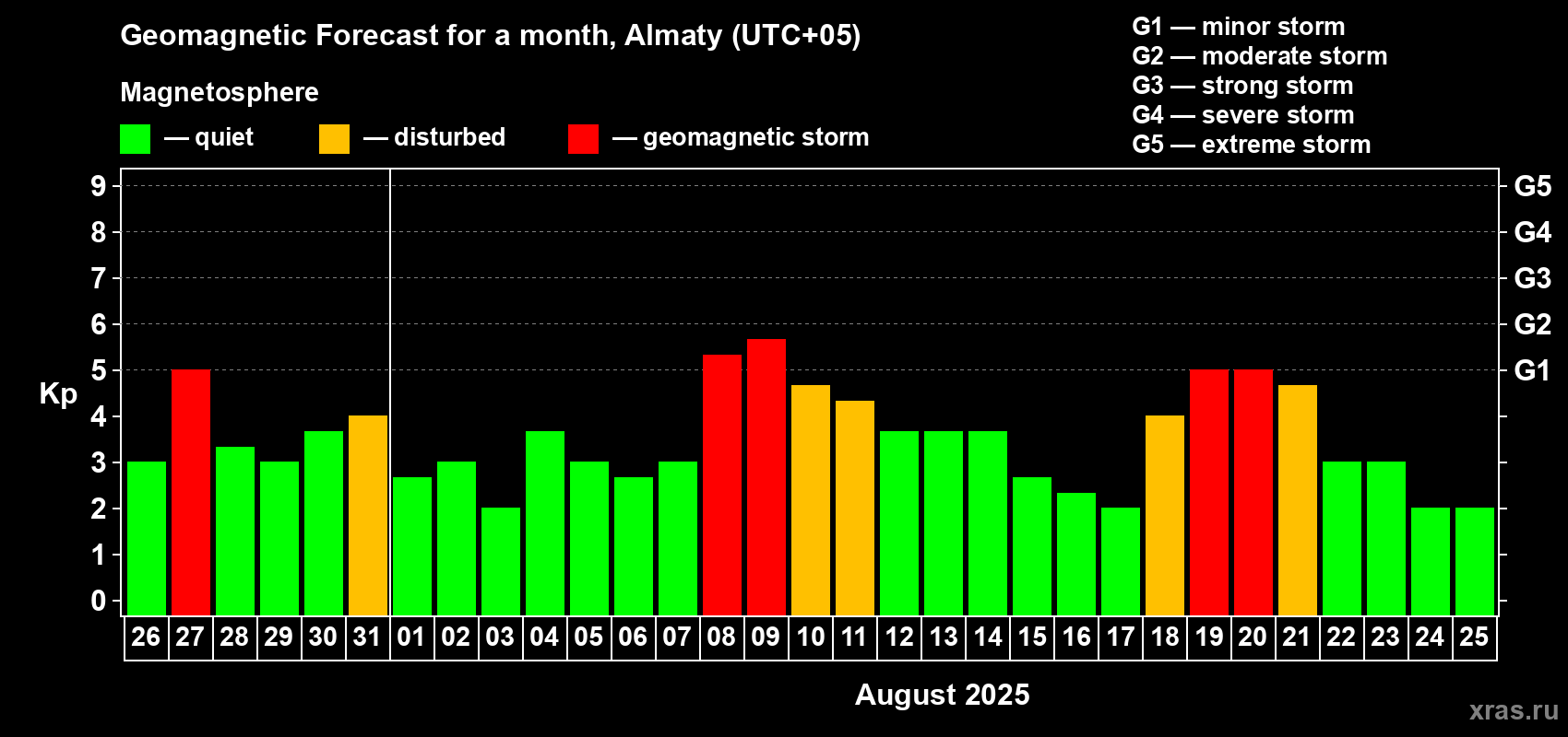 Forecast of the daily maximal value of geomagnetic index Kp for <b>1 month</b> (31 days) <b>from Jul 26, 2025 to Aug 25, 2025</b>