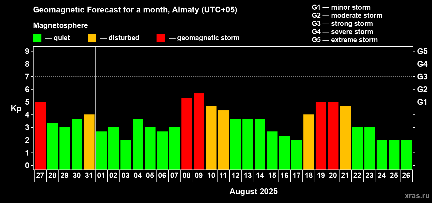 Forecast of the daily maximal value of geomagnetic index Kp for <b>1 month</b> (31 days) <b>from Jul 27, 2025 to Aug 26, 2025</b>