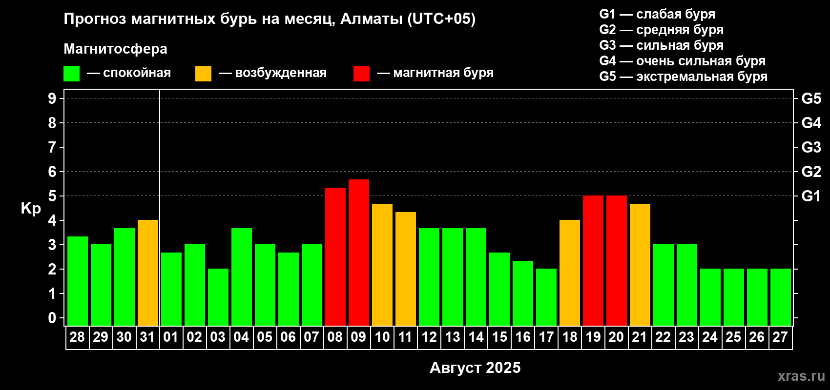 Прогноз максимального суточного геомагнитного индекса Kp на <b>1 месяц</b> (31 день) <b>с 28 июля по 27 августа 2025 г</b>
