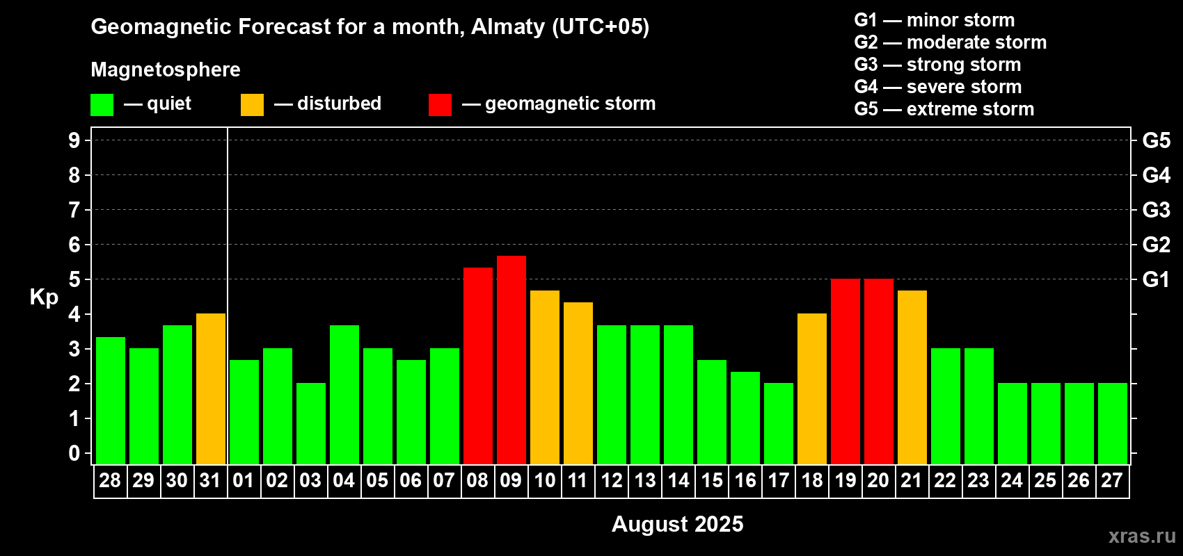 Forecast of the daily maximal value of geomagnetic index Kp for <b>1 month</b> (31 days) <b>from Jul 28, 2025 to Aug 27, 2025</b>