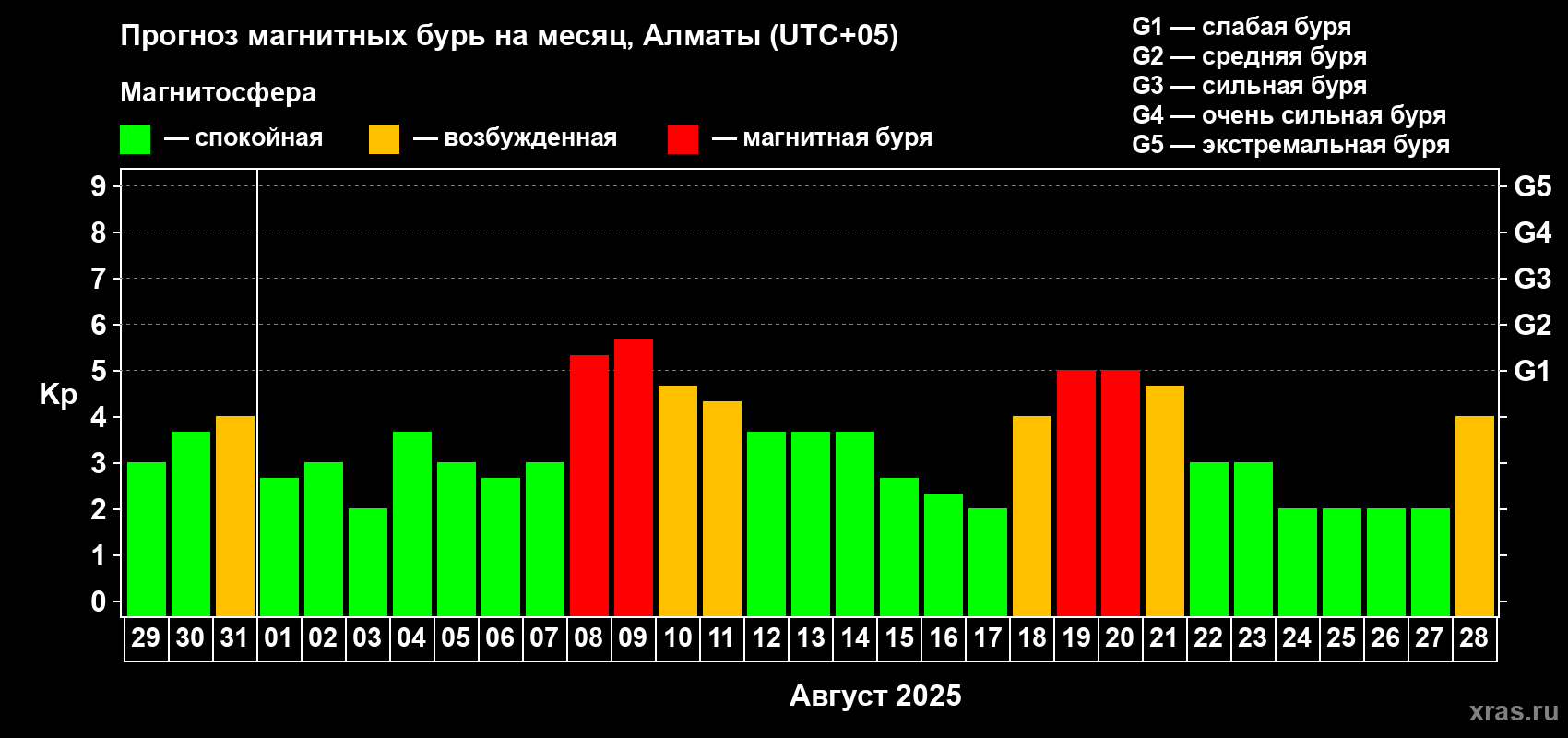 Прогноз максимального суточного геомагнитного индекса Kp на <b>1 месяц</b> (31 день) <b>с 29 июля по 28 августа 2025 г</b>
