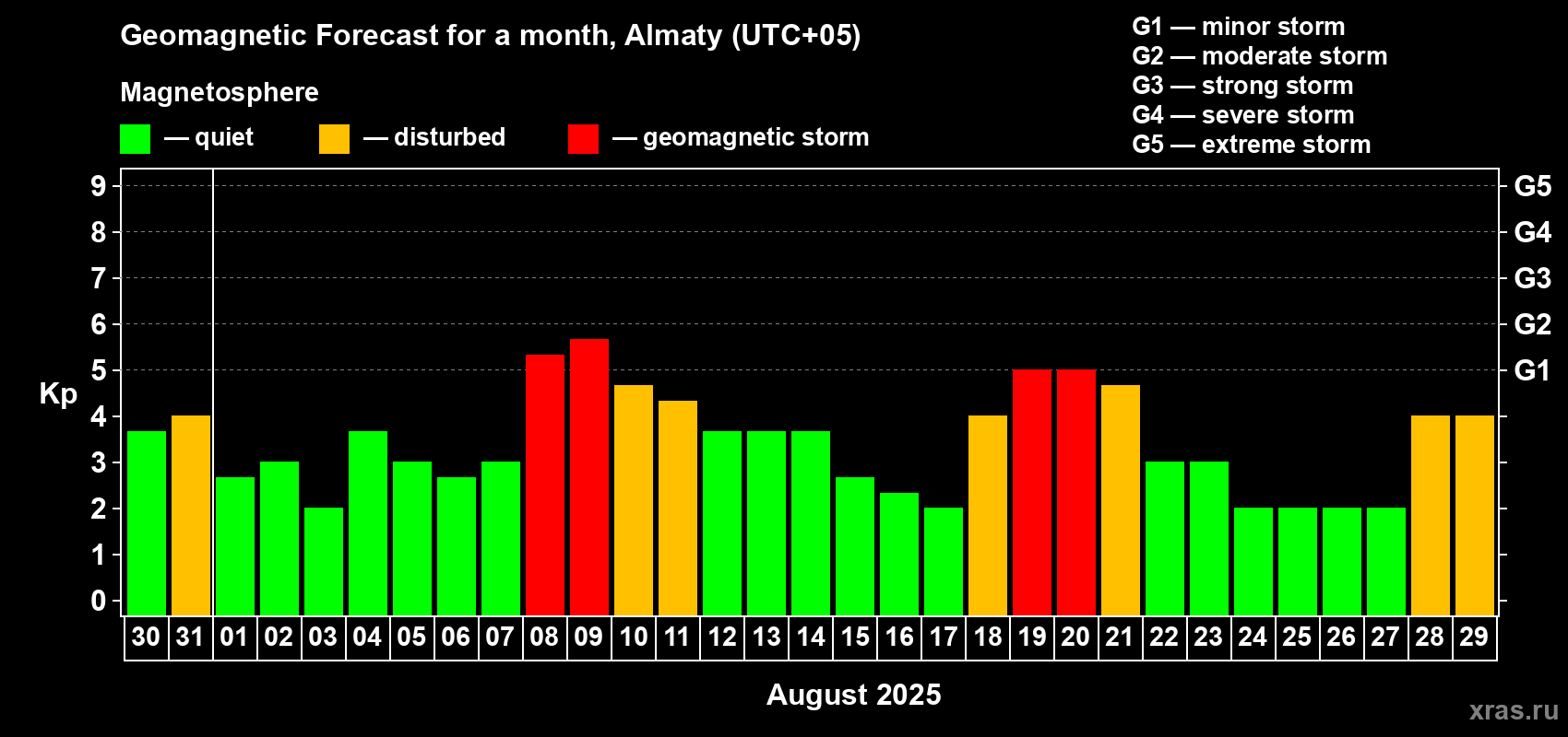 Forecast of the daily maximal value of geomagnetic index Kp for <b>1 month</b> (31 days) <b>from Jul 30, 2025 to Aug 29, 2025</b>
