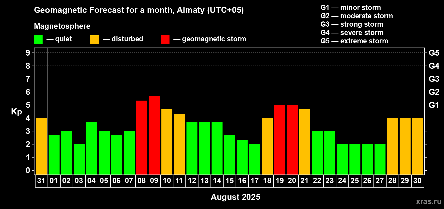 Forecast of the daily maximal value of geomagnetic index Kp for <b>1 month</b> (31 days) <b>from Jul 31, 2025 to Aug 30, 2025</b>