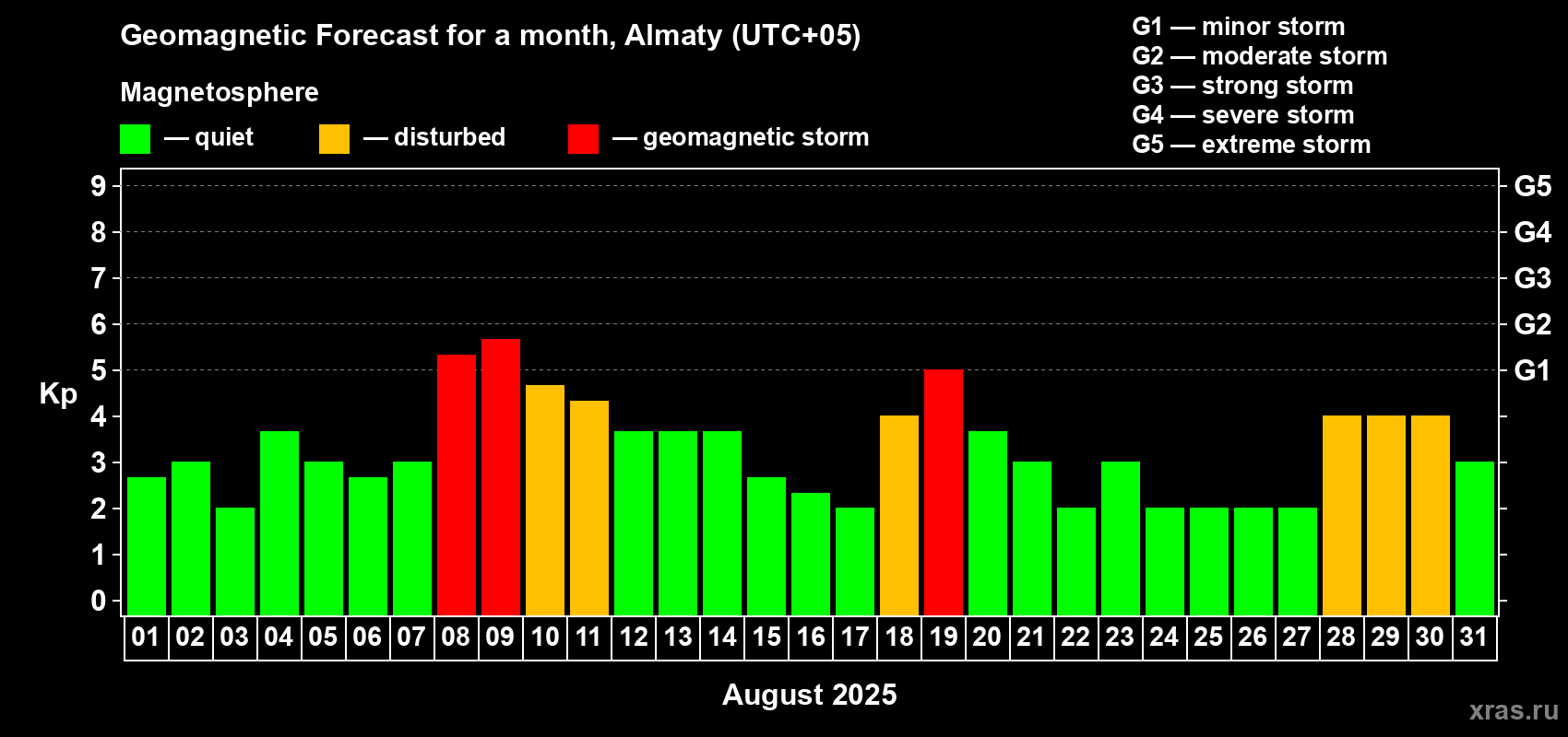 Forecast of the daily maximal value of geomagnetic index Kp for <b>1 month</b> (31 days) <b>from Aug 01, 2025 to Aug 31, 2025</b>