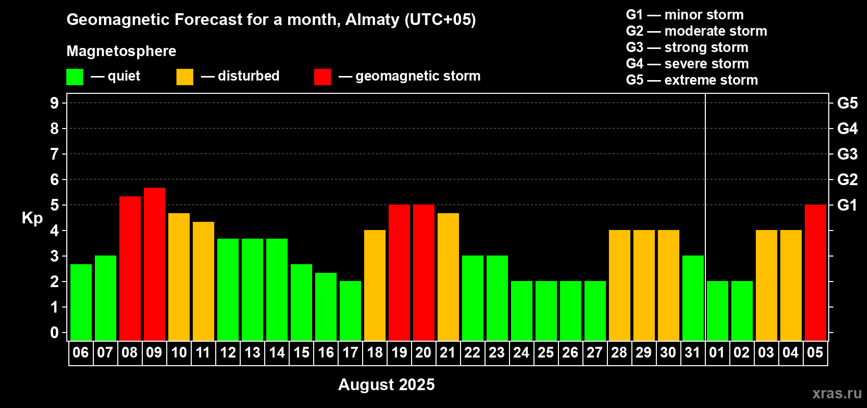 Forecast of the daily maximal value of geomagnetic index Kp for <b>1 month</b> (31 days) <b>from Aug 06, 2025 to Sep 05, 2025</b>
