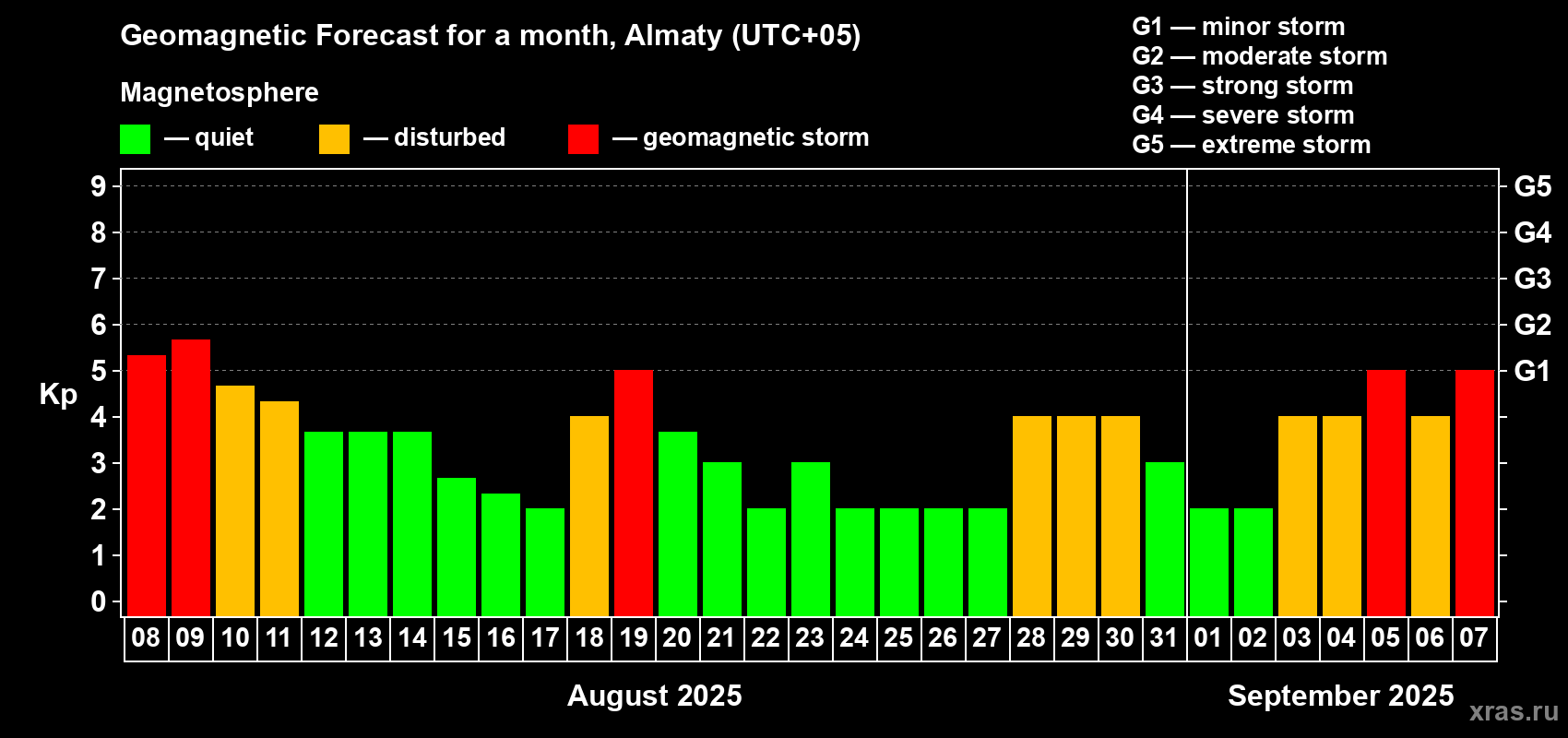 Forecast of the daily maximal value of geomagnetic index Kp for <b>1 month</b> (31 days) <b>from Aug 08, 2025 to Sep 07, 2025</b>