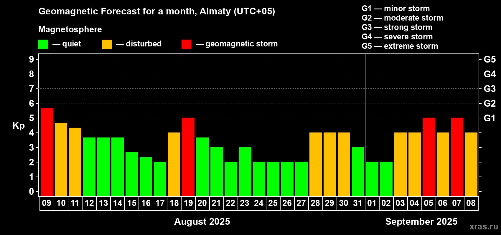 Forecast of the daily maximal value of geomagnetic index Kp for <b>1 month</b> (31 days) <b>from Aug 09, 2025 to Sep 08, 2025</b>