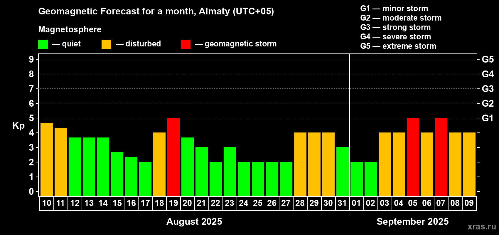 Forecast of the daily maximal value of geomagnetic index Kp for <b>1 month</b> (31 days) <b>from Aug 10, 2025 to Sep 09, 2025</b>