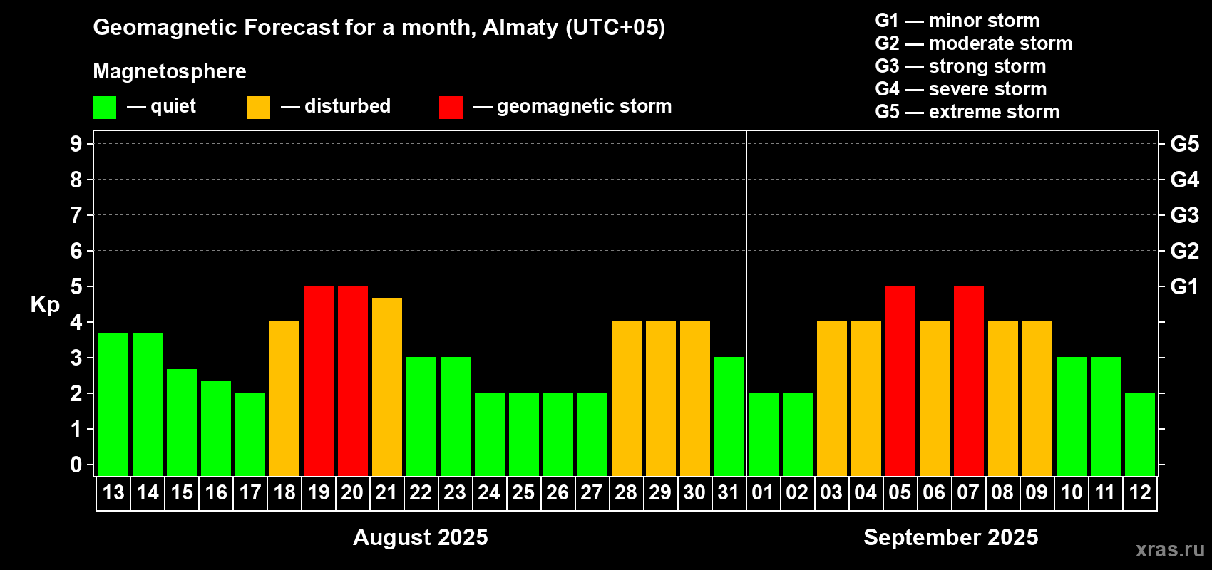 Forecast of the daily maximal value of geomagnetic index Kp for <b>1 month</b> (31 days) <b>from Aug 13, 2025 to Sep 12, 2025</b>