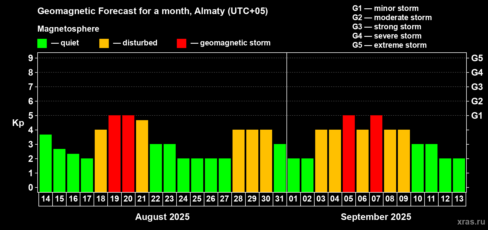 Forecast of the daily maximal value of geomagnetic index Kp for <b>1 month</b> (31 days) <b>from Aug 14, 2025 to Sep 13, 2025</b>