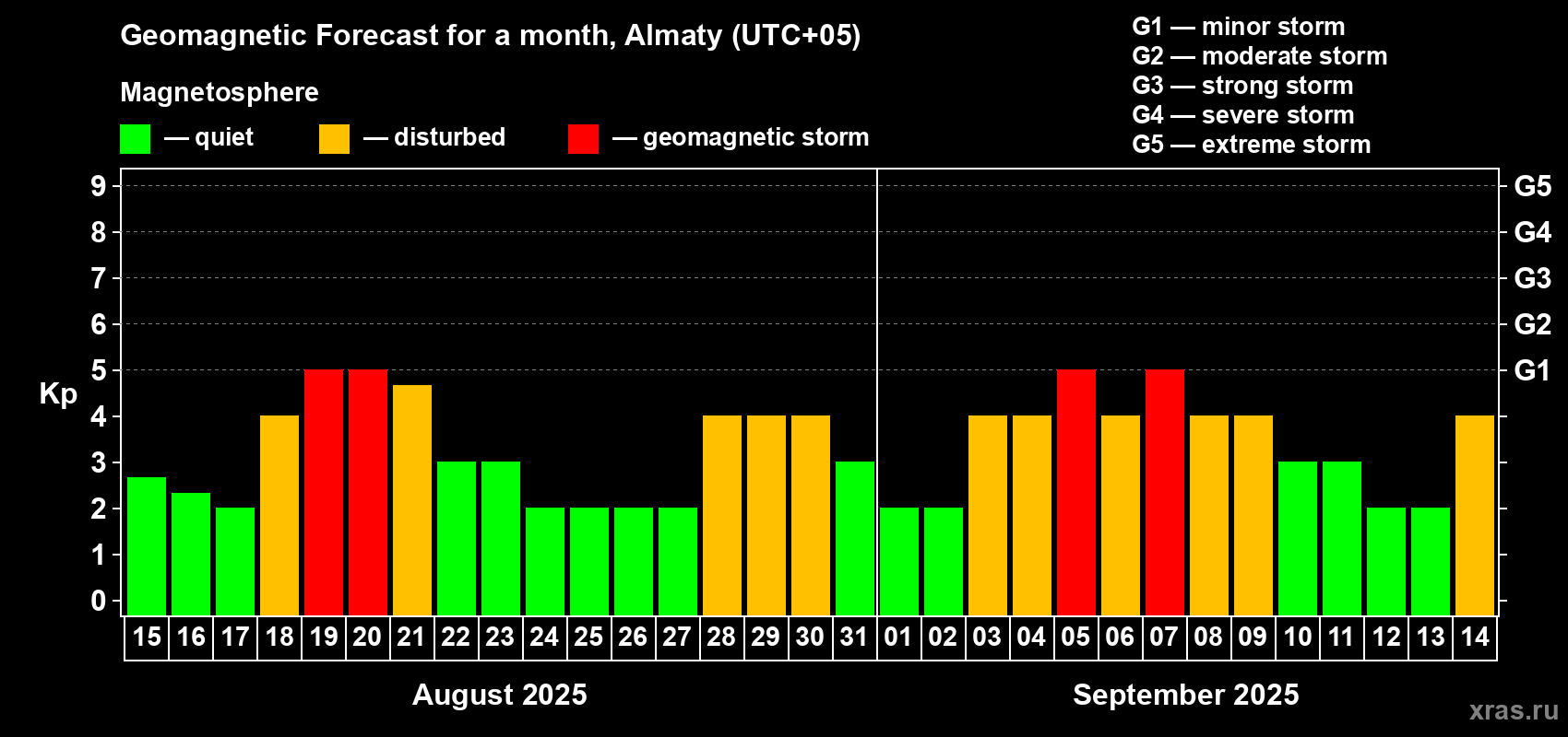 Forecast of the daily maximal value of geomagnetic index Kp for <b>1 month</b> (31 days) <b>from Aug 15, 2025 to Sep 14, 2025</b>