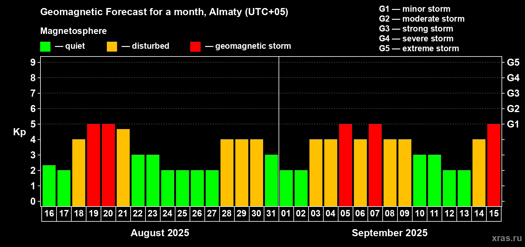 Forecast of the daily maximal value of geomagnetic index Kp for <b>1 month</b> (31 days) <b>from Aug 16, 2025 to Sep 15, 2025</b>