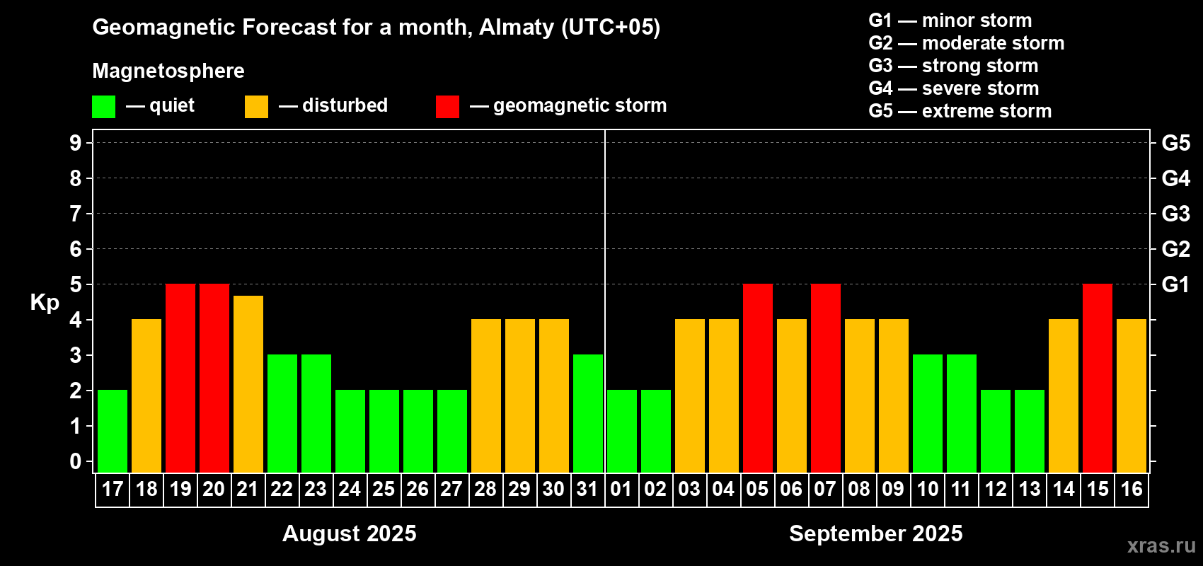 Forecast of the daily maximal value of geomagnetic index Kp for <b>1 month</b> (31 days) <b>from Aug 17, 2025 to Sep 16, 2025</b>