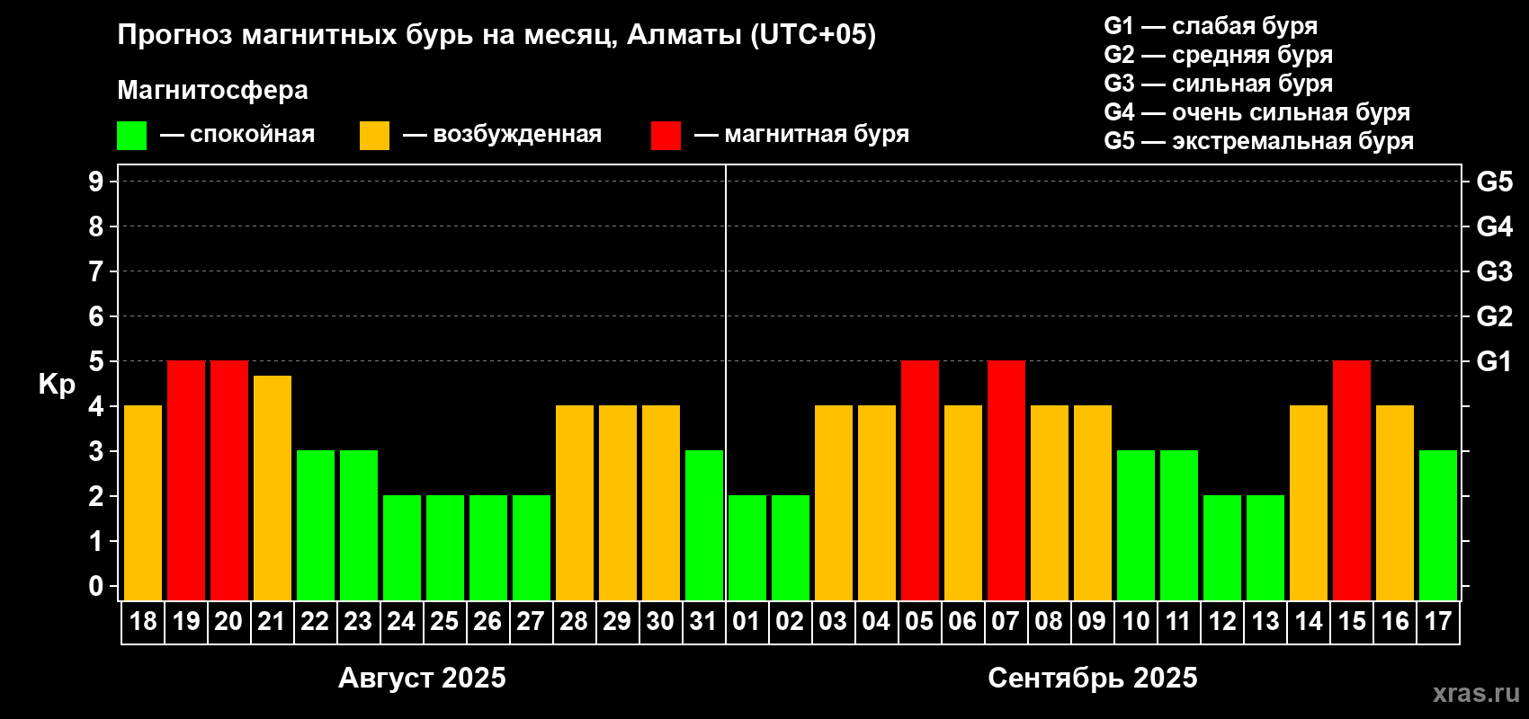 Прогноз максимального суточного геомагнитного индекса Kp на <b>1 месяц</b> (31 день) <b>с 18 августа по 17 сентября 2025 г</b>