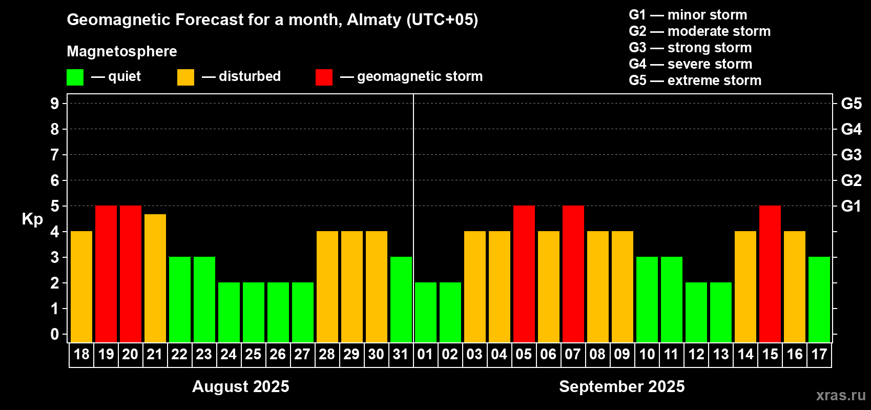 Forecast of the daily maximal value of geomagnetic index Kp for <b>1 month</b> (31 days) <b>from Aug 18, 2025 to Sep 17, 2025</b>