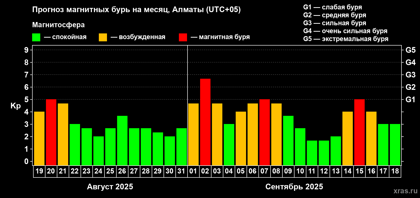 Прогноз максимального суточного геомагнитного индекса Kp на <b>1 месяц</b> (31 день) <b>с 19 августа по 18 сентября 2025 г</b>