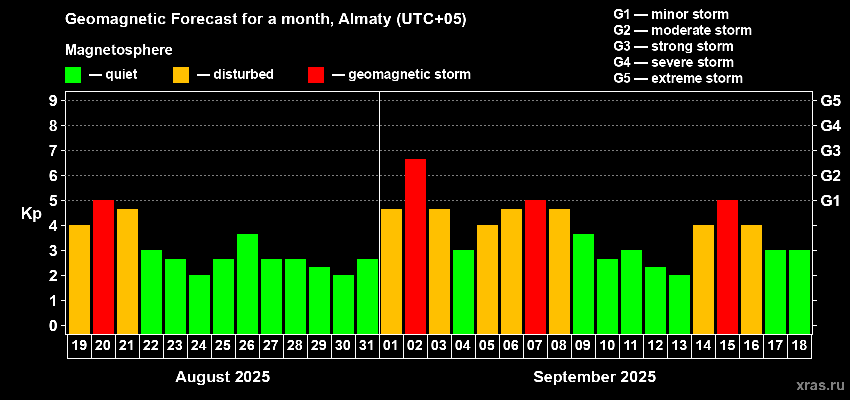 Forecast of the daily maximal value of geomagnetic index Kp for <b>1 month</b> (31 days) <b>from Aug 19, 2025 to Sep 18, 2025</b>