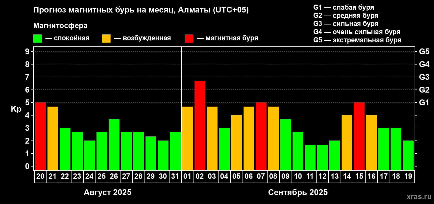 Прогноз максимального суточного геомагнитного индекса Kp на <b>1 месяц</b> (31 день) <b>с 20 августа по 19 сентября 2025 г</b>