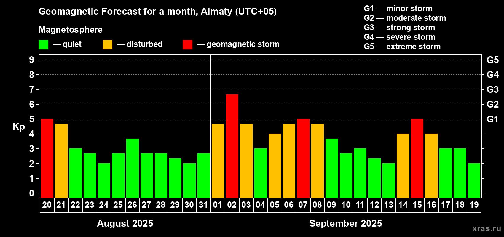 Forecast of the daily maximal value of geomagnetic index Kp for <b>1 month</b> (31 days) <b>from Aug 20, 2025 to Sep 19, 2025</b>