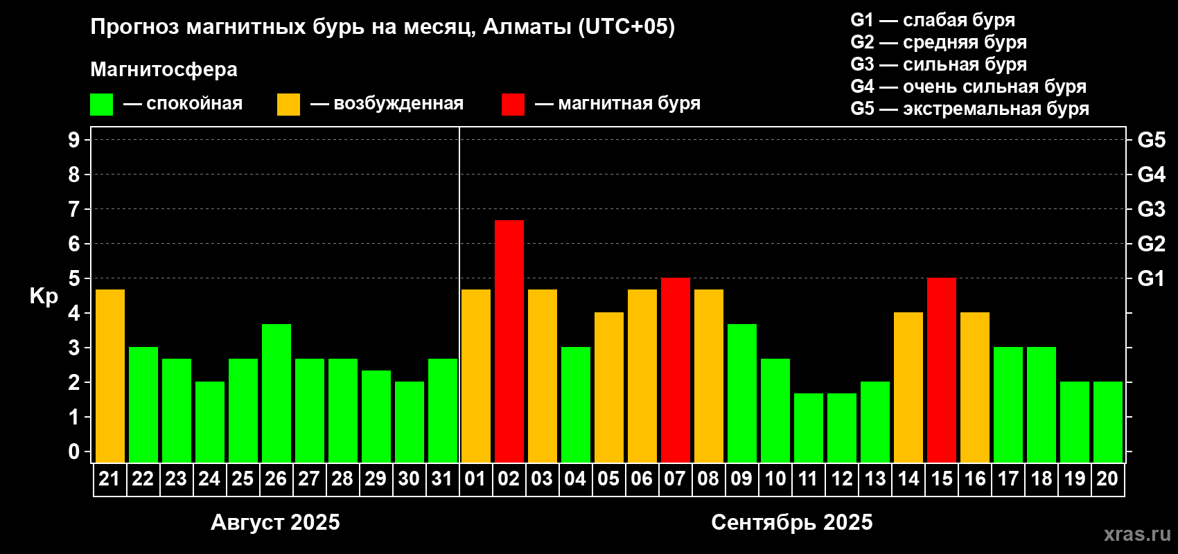 Прогноз максимального суточного геомагнитного индекса Kp на <b>1 месяц</b> (31 день) <b>с 21 августа по 20 сентября 2025 г</b>