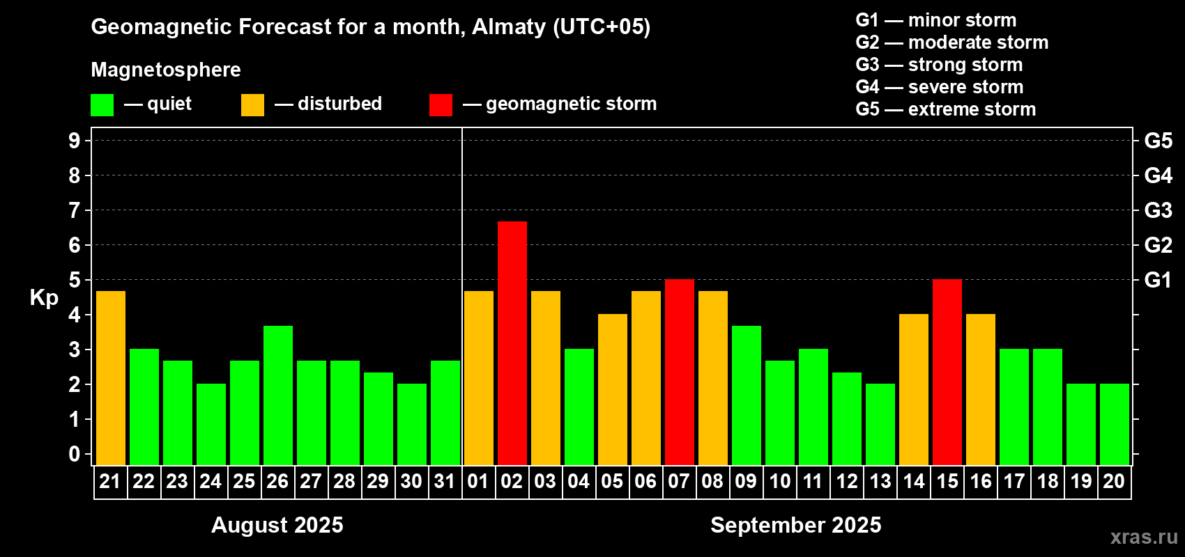 Forecast of the daily maximal value of geomagnetic index Kp for <b>1 month</b> (31 days) <b>from Aug 21, 2025 to Sep 20, 2025</b>