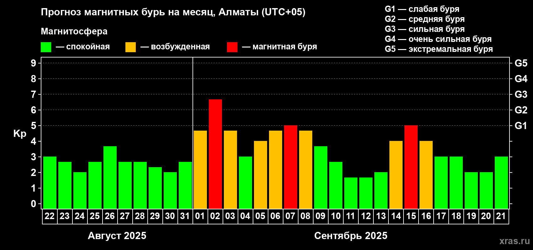 Прогноз максимального суточного геомагнитного индекса Kp на <b>1 месяц</b> (31 день) <b>с 22 августа по 21 сентября 2025 г</b>