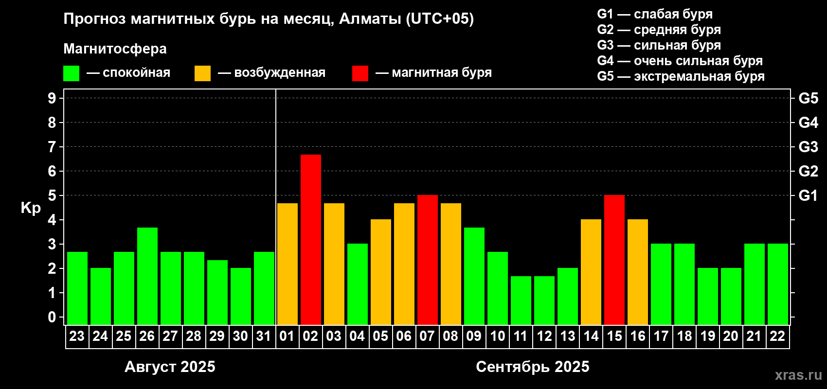 Прогноз максимального суточного геомагнитного индекса Kp на <b>1 месяц</b> (31 день) <b>с 23 августа по 22 сентября 2025 г</b>