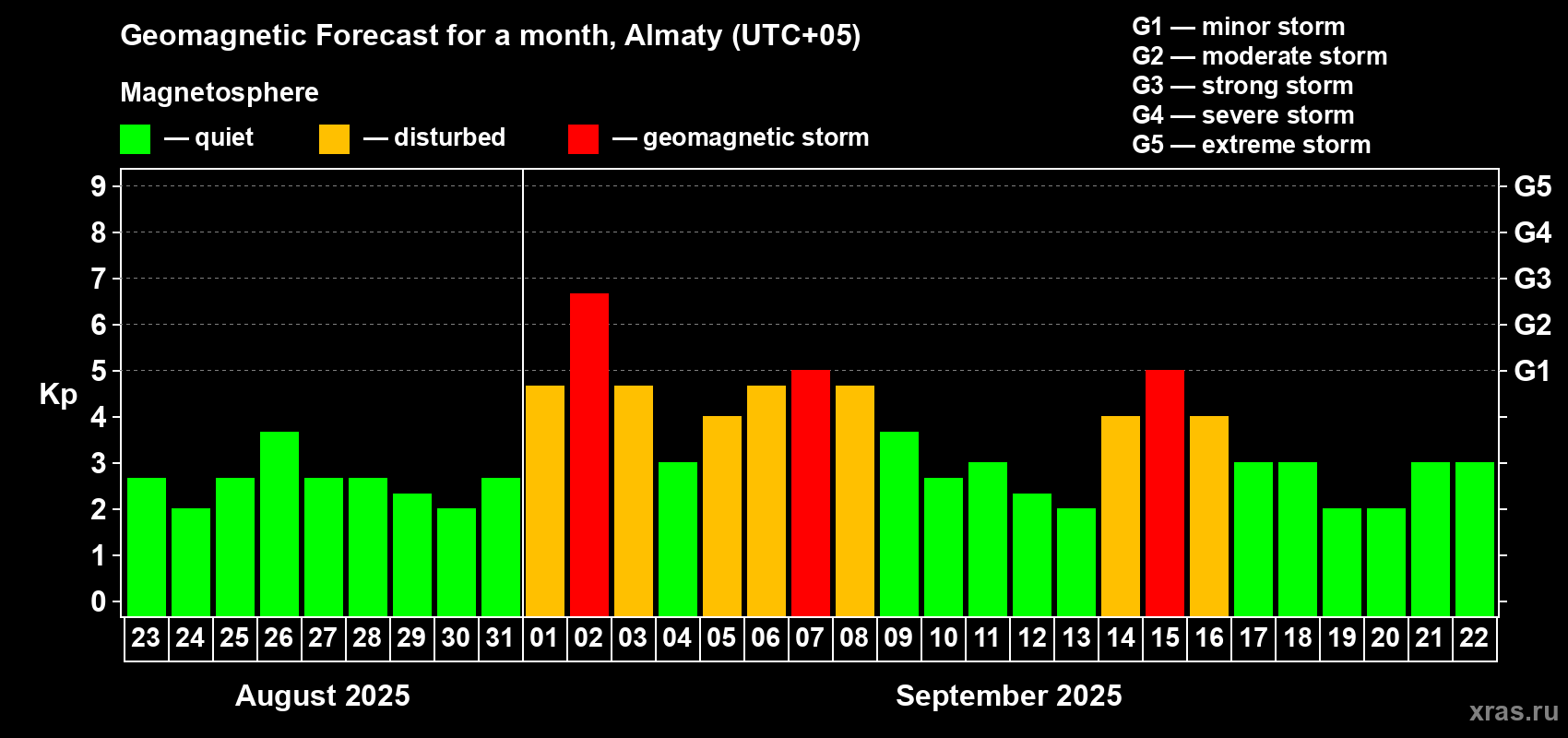 Forecast of the daily maximal value of geomagnetic index Kp for <b>1 month</b> (31 days) <b>from Aug 23, 2025 to Sep 22, 2025</b>