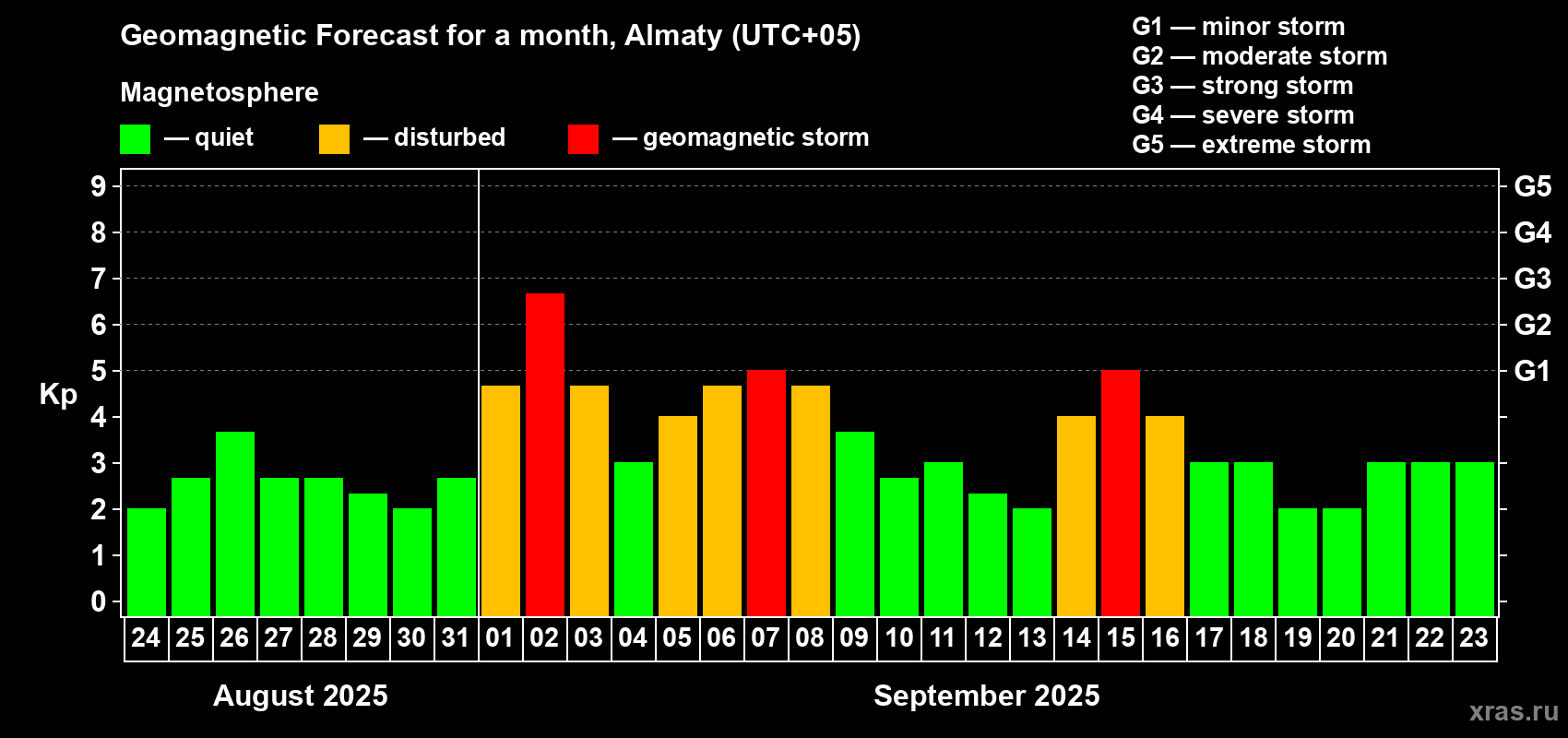 Forecast of the daily maximal value of geomagnetic index Kp for <b>1 month</b> (31 days) <b>from Aug 24, 2025 to Sep 23, 2025</b>